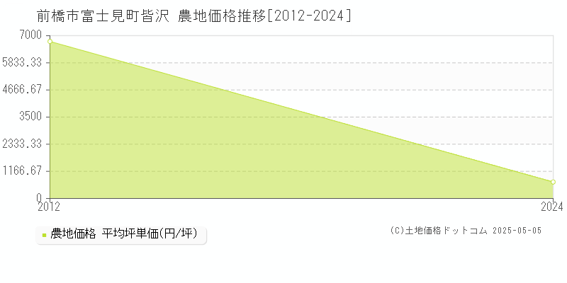 前橋市富士見町皆沢の農地価格推移グラフ 