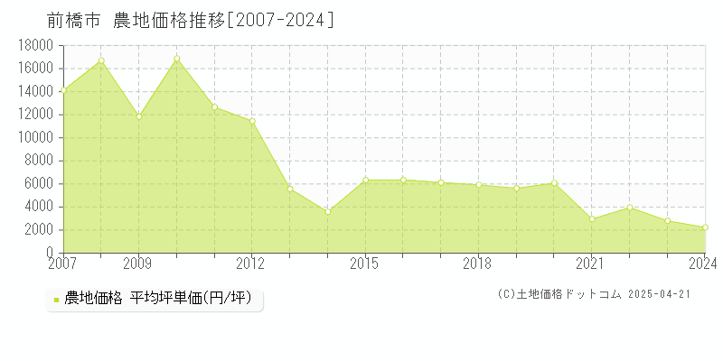 前橋市の農地取引事例推移グラフ 