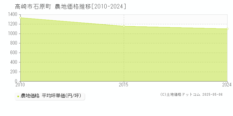 石原町(高崎市)の農地価格推移グラフ(坪単価)[2010-2024年]