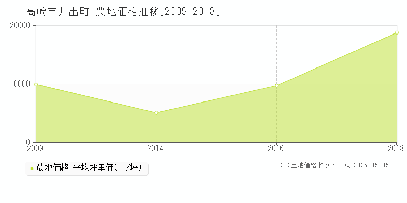 井出町(高崎市)の農地価格推移グラフ(坪単価)[2009-2018年]