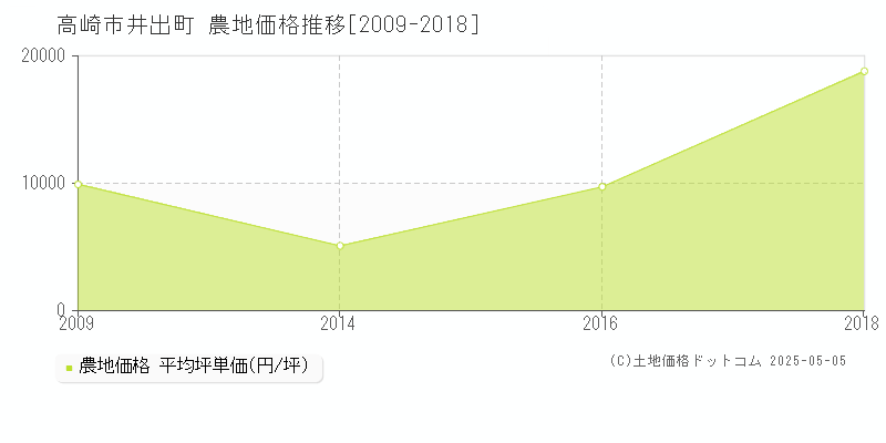 高崎市井出町の農地価格推移グラフ 