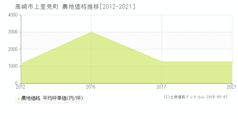 上里見町(高崎市)の農地価格推移グラフ(坪単価)[2012-2021年]