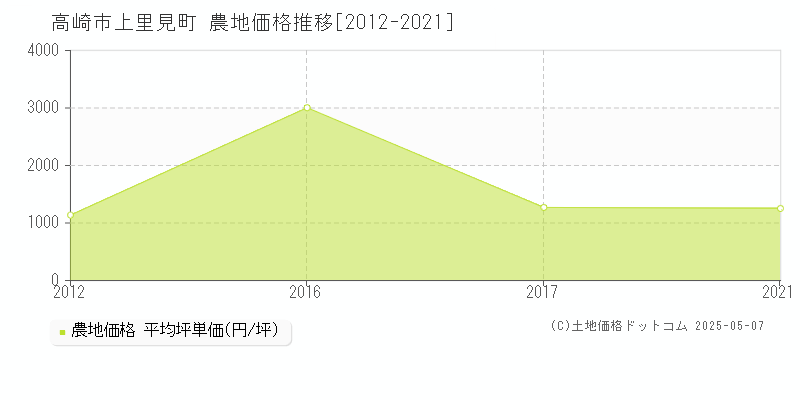 高崎市上里見町の農地価格推移グラフ 