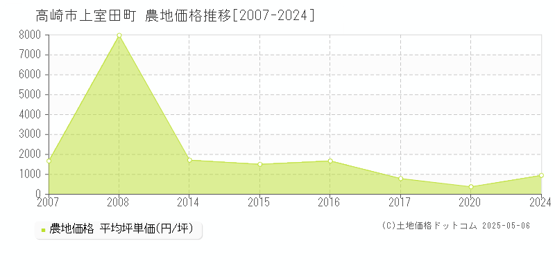 上室田町(高崎市)の農地価格推移グラフ(坪単価)[2007-2024年]