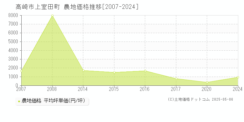 高崎市上室田町の農地価格推移グラフ 