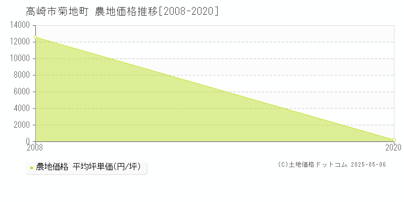 菊地町(高崎市)の農地価格推移グラフ(坪単価)[2008-2020年]