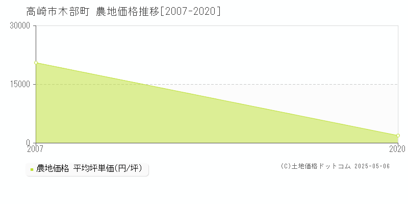 木部町(高崎市)の農地価格推移グラフ(坪単価)[2007-2020年]