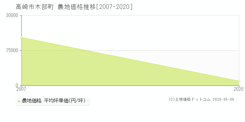 高崎市木部町の農地価格推移グラフ 