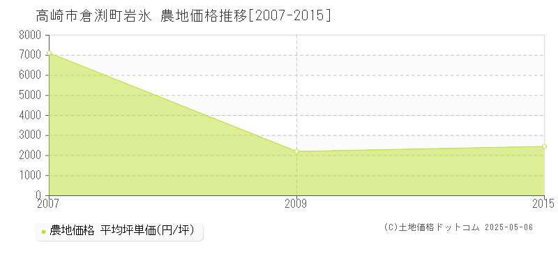 高崎市倉渕町岩氷の農地取引事例推移グラフ 