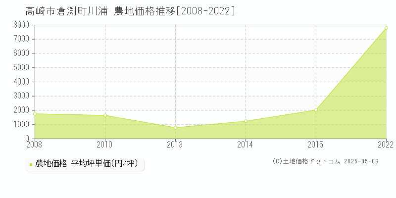 倉渕町川浦(高崎市)の農地価格推移グラフ(坪単価)[2008-2022年]