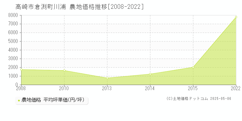 高崎市倉渕町川浦の農地価格推移グラフ 