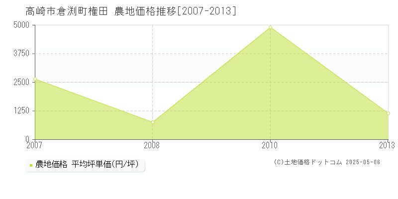 倉渕町権田(高崎市)の農地価格推移グラフ(坪単価)[2007-2013年]