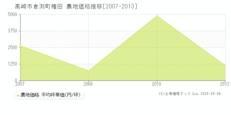 高崎市倉渕町権田の農地価格推移グラフ 