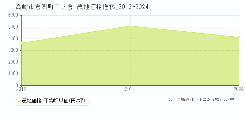 倉渕町三ノ倉(高崎市)の農地価格推移グラフ(坪単価)[2012-2024年]