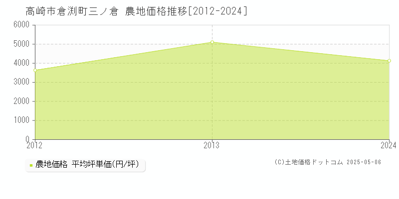 高崎市倉渕町三ノ倉の農地価格推移グラフ 