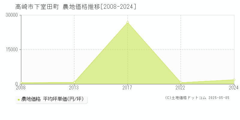 下室田町(高崎市)の農地価格推移グラフ(坪単価)[2008-2024年]