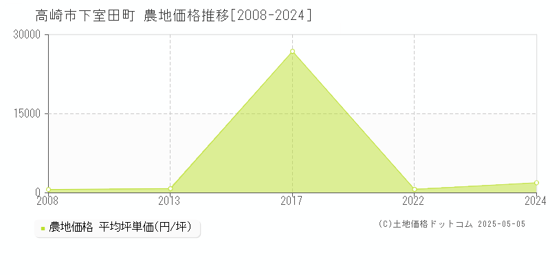 高崎市下室田町の農地価格推移グラフ 