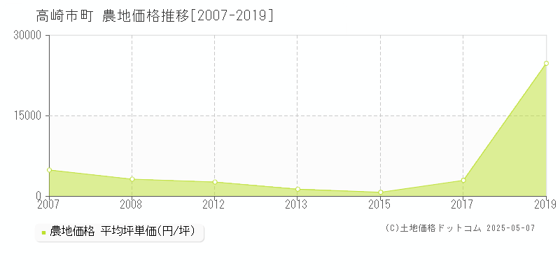十文字町(高崎市)の農地価格推移グラフ(坪単価)[2007-2019年]