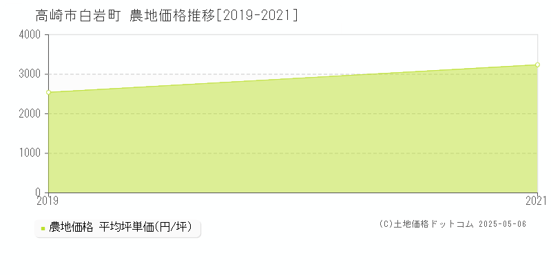 白岩町(高崎市)の農地価格推移グラフ(坪単価)[2019-2021年]