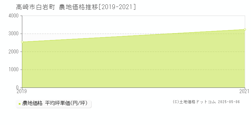 高崎市白岩町の農地価格推移グラフ 