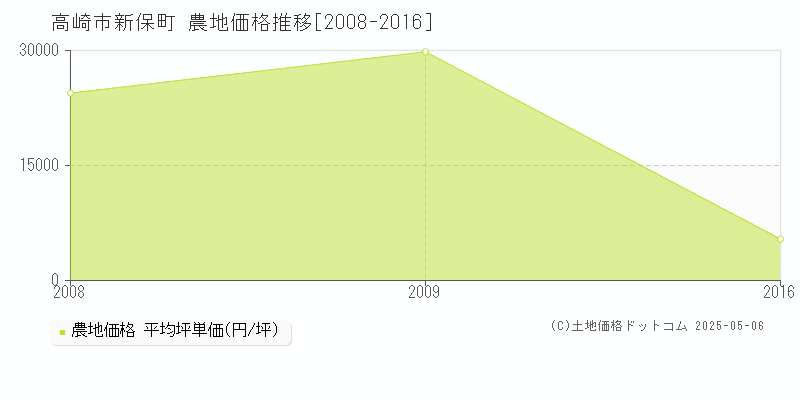 新保町(高崎市)の農地価格推移グラフ(坪単価)[2008-2016年]