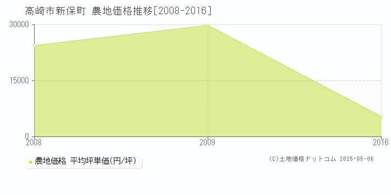 高崎市新保町の農地価格推移グラフ 