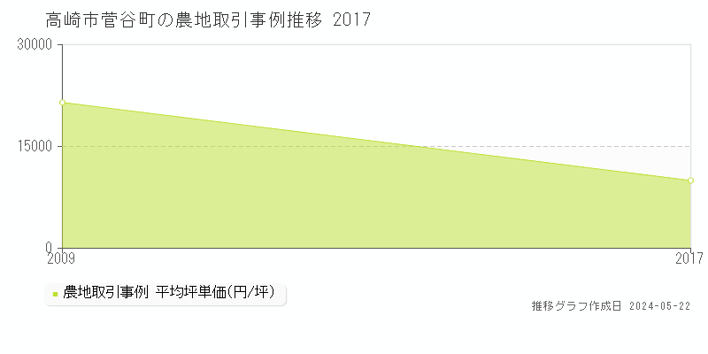 高崎市菅谷町の農地価格推移グラフ 