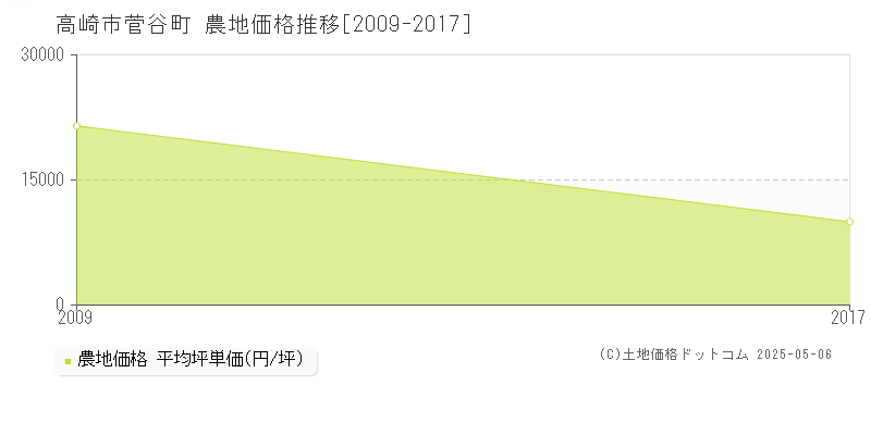 高崎市菅谷町の農地価格推移グラフ 