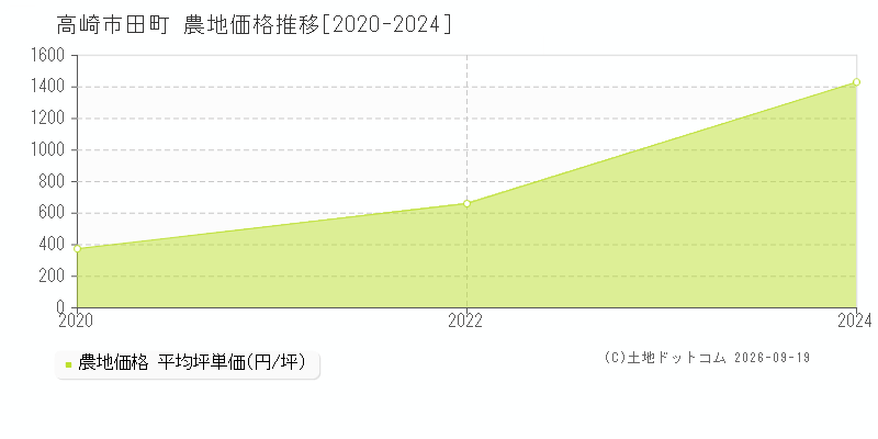 高崎市田町の農地価格推移グラフ(坪単価)[2020-2024年]
