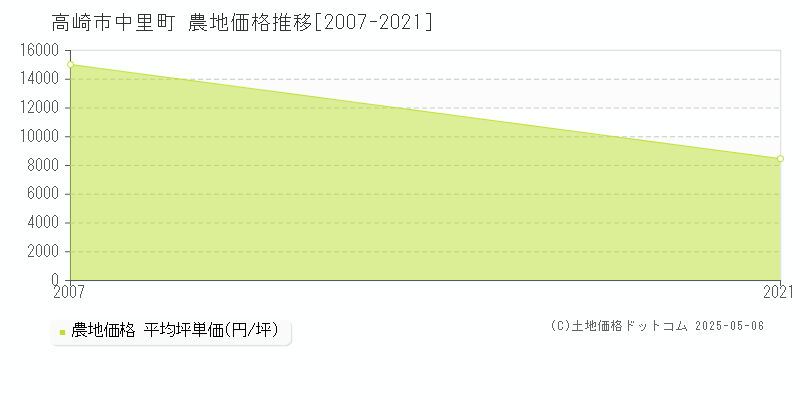 中里町(高崎市)の農地価格推移グラフ(坪単価)[2007-2021年]