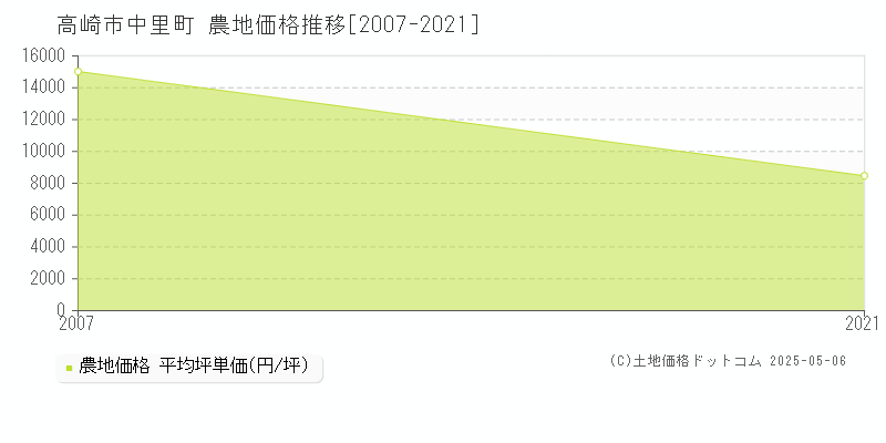 高崎市中里町の農地価格推移グラフ 