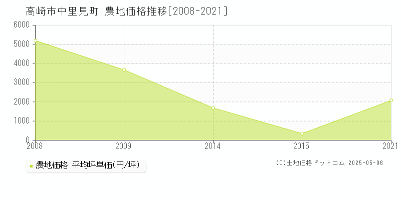 中里見町(高崎市)の農地価格推移グラフ(坪単価)[2008-2021年]