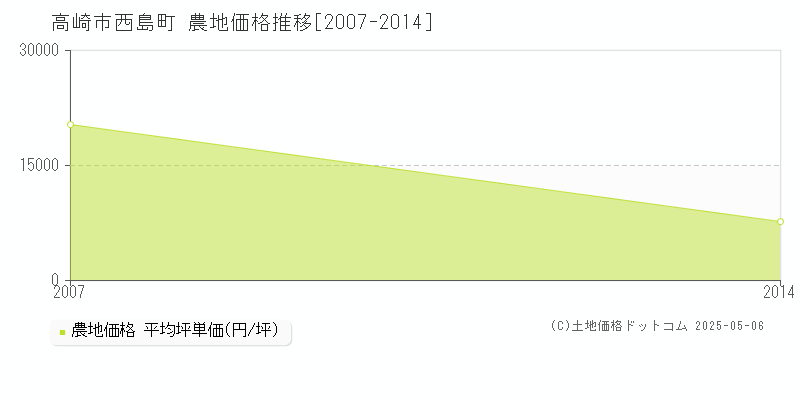 西島町(高崎市)の農地価格推移グラフ(坪単価)[2007-2014年]