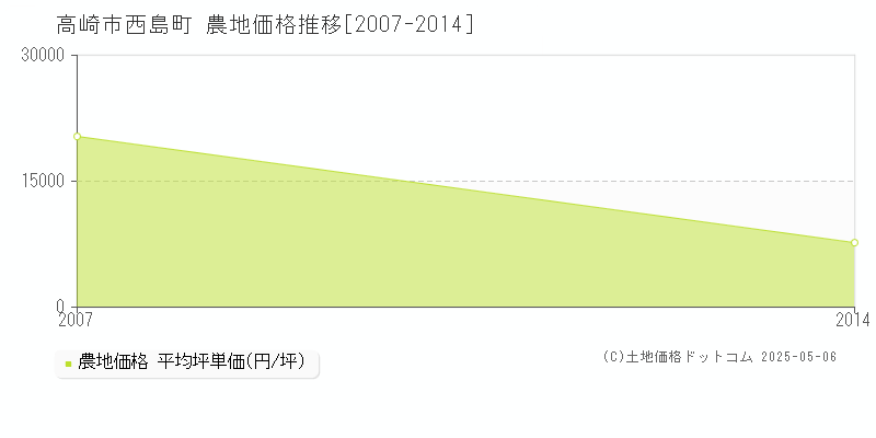 高崎市西島町の農地価格推移グラフ 