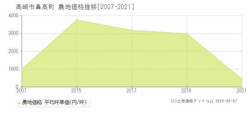 鼻高町(高崎市)の農地価格推移グラフ(坪単価)[2007-2021年]