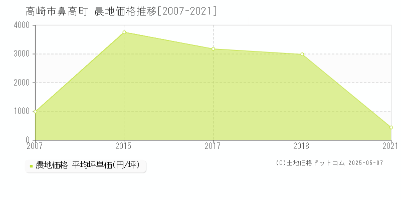 高崎市鼻高町の農地価格推移グラフ 