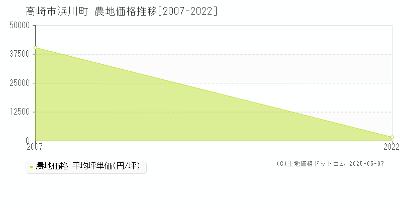 浜川町(高崎市)の農地価格推移グラフ(坪単価)[2007-2022年]
