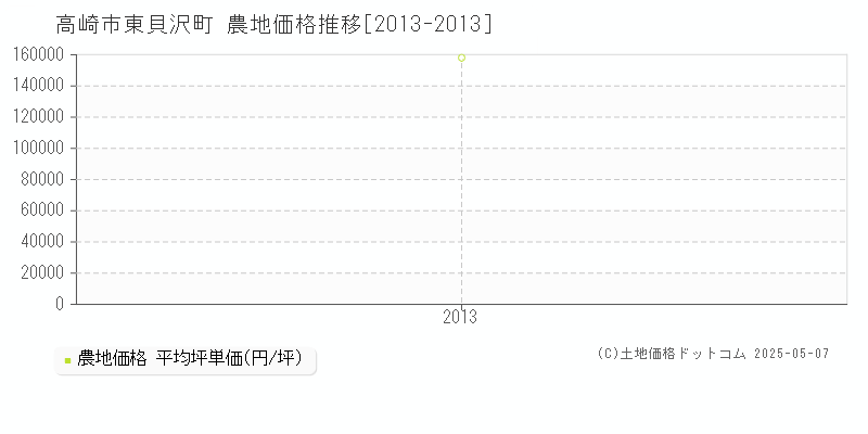 高崎市東貝沢町の農地価格推移グラフ 