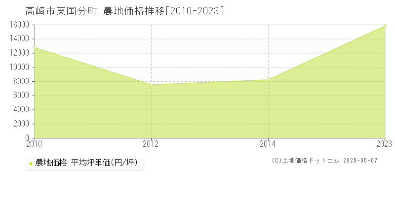 東国分町(高崎市)の農地価格推移グラフ(坪単価)[2010-2023年]