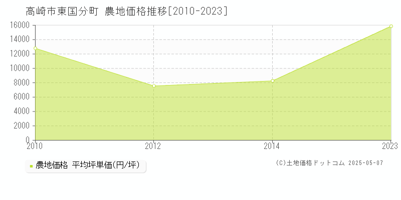 高崎市東国分町の農地価格推移グラフ 