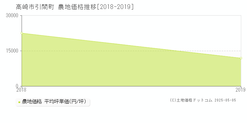 引間町(高崎市)の農地価格推移グラフ(坪単価)[2018-2019年]