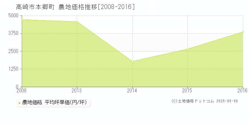 本郷町(高崎市)の農地価格推移グラフ(坪単価)[2008-2016年]