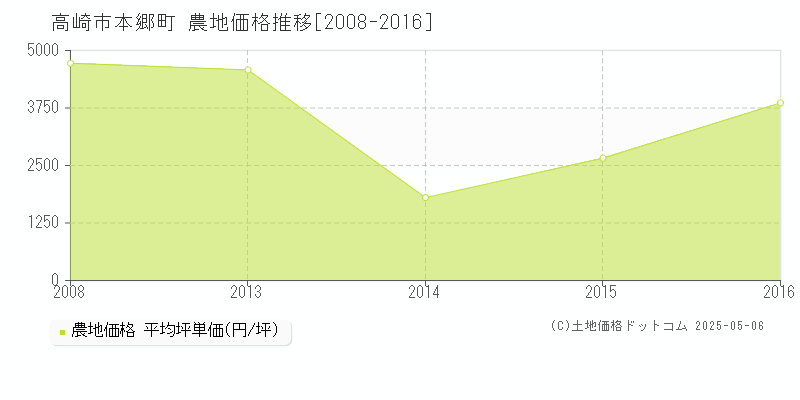 高崎市本郷町の農地価格推移グラフ 