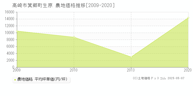 箕郷町生原(高崎市)の農地価格推移グラフ(坪単価)[2009-2020年]