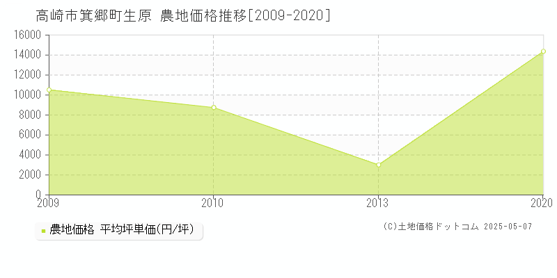 高崎市箕郷町生原の農地価格推移グラフ 