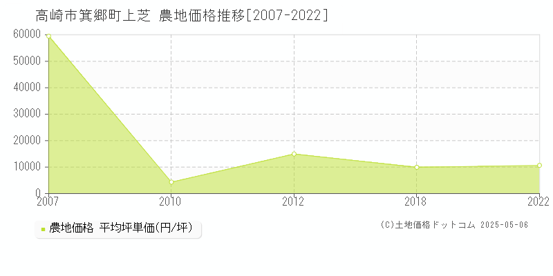 箕郷町上芝(高崎市)の農地価格推移グラフ(坪単価)[2007-2022年]