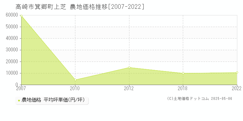 高崎市箕郷町上芝の農地価格推移グラフ 