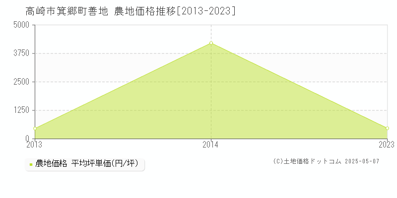 箕郷町善地(高崎市)の農地価格推移グラフ(坪単価)[2013-2023年]