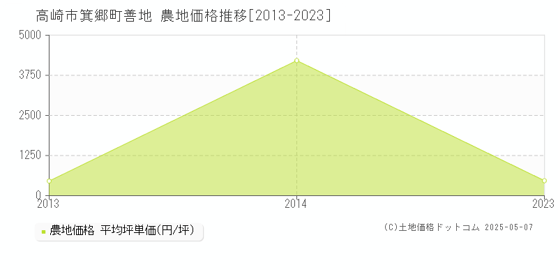 高崎市箕郷町善地の農地価格推移グラフ 