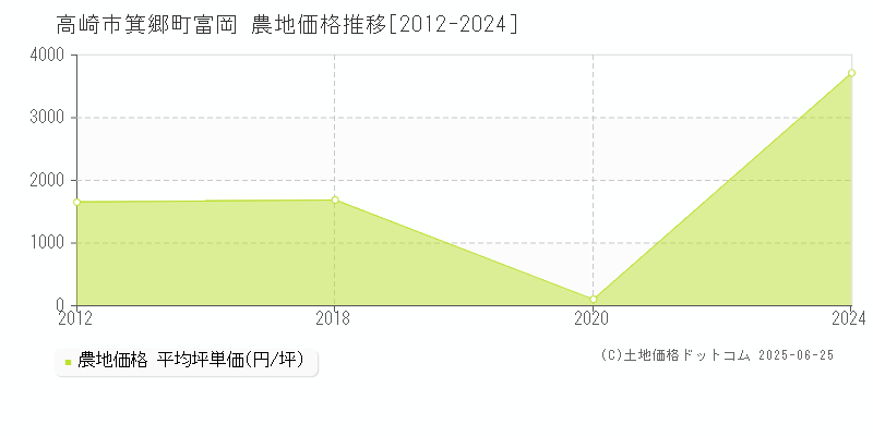 箕郷町富岡(高崎市)の農地価格推移グラフ(坪単価)[2012-2024年]